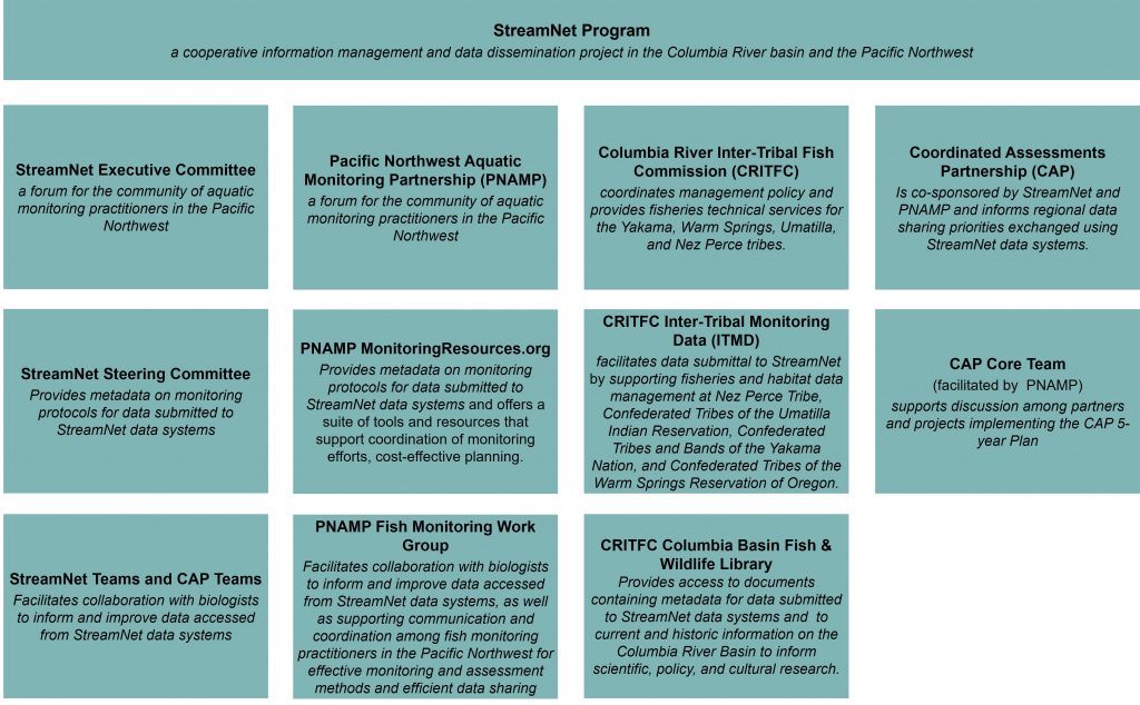 A hyperlink to a page containing the detailed text from this figure is included in the caption. In brief, this figure illustratesof the 12 groups contributing to the implementation of the StreamNet Program, including the StreamNet Committee and Teams, PNAMP and its monitorinresources.org and FMWG workgroup, CRITFC and its ITMD project and Library, and the Coordinated Assessments Partnership and its Core Team.